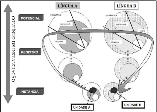 Figura 1 - Complementaridade multidimensional da tradução  Fonte: adaptada de Figueredo (2011, p