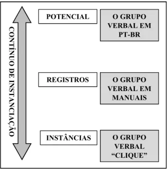 Figura 3 - Contínuo de instanciação 