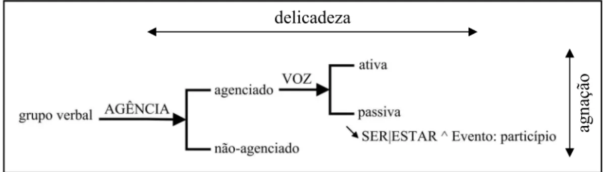 Figura 4 - Relações de delicadeza e agnação no sistema de  AGÊNCIA