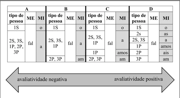 Figura 11 - O contínuo de avaliatividade das morfologias de tipo de pessoa  Fonte: formulada com base em Bagno (2012, p