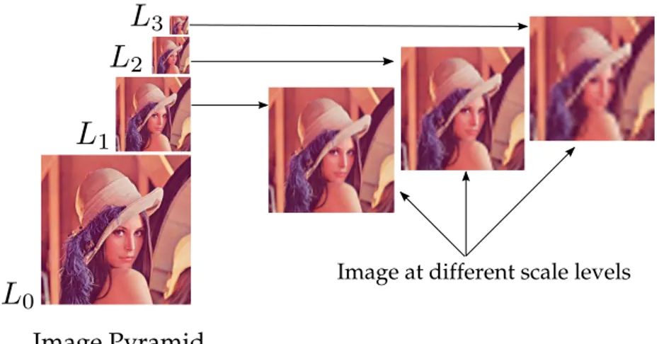 Figure 2.1. The original image L 0 is repeatedly subsampled and smoothed gen- gen-erating a sequence of reduced resolution images L 1 , L 2 and L 3 in different scale levels.