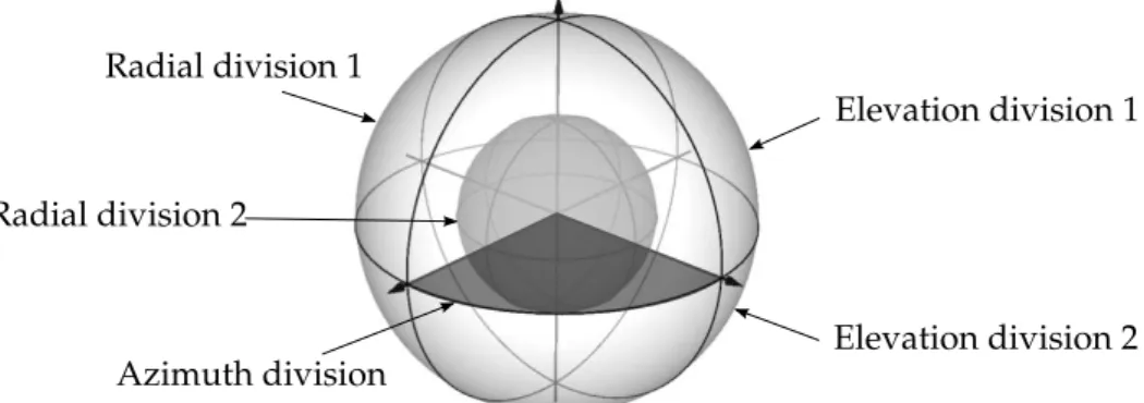 Figure 2.7. Isotropic Spherical Grid used by CSHOT descriptor. The space is partioned in 32 sectors: 4 azimuth divisions (the standard implementation uses 8 divisions), 2 elevation divisions and 2 radial divisions