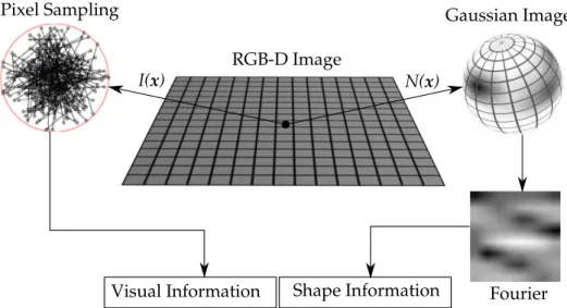 Figure 3.3. The proposed descriptor combines shape and visual information based on invariant measurement in both domains.