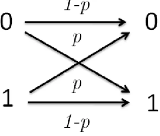Figura 2.1: Ap´os um tempo longo um bit em um HD pode ter seu valor modificado com probabilidade p.