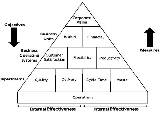 Figure 2: SMART framework adapted from Lynch &amp; Cross, 1991 
