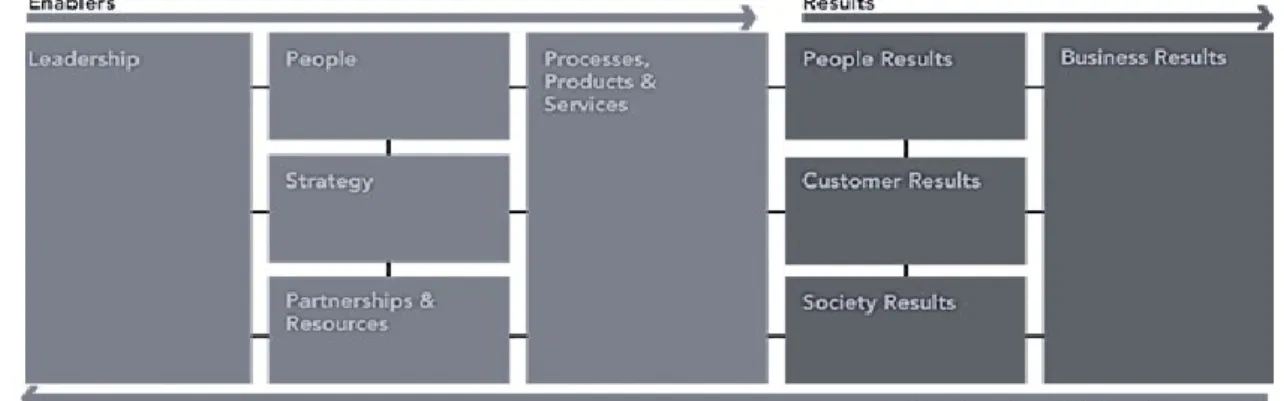 Figure 6: EFQM Excellence Model adapted from an overview of the EFQM Excellence model 