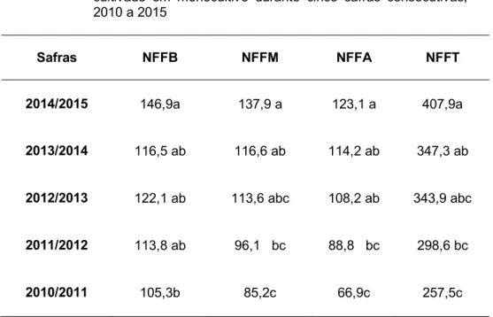 Tabela  2  –  Média  do  número  de  flores  femininas  na  parte  basal  da  inflorescência  (NFFB),  número  de  flores  femininas  na  parte  mediana da inflorescência (NFFM), número de flores femininas  na  parte  apical  da  inflorescência  (NFFA)  e  número  total  de  flores  femininas  na  inflorescência  (NFFT)  de  coquinho  azedo,  cultivado  em  monocultivo  durante  cinco  safras  consecutivas,  2010 a 2015  Safras  NFFB  NFFM  NFFA  NFFT  2014/2015  146,9a  137,9 a  123,1 a  407,9a  2013/2014  116,5 ab  116,6 ab  114,2 ab  347,3 ab  2012/2013  122,1 ab  113,6 abc  108,2 ab  343,9 abc  2011/2012  113,8 ab  96,1   bc  88,8   bc  298,6 bc  2010/2011  105,3b  85,2c  66,9c  257,5c  Legenda: 