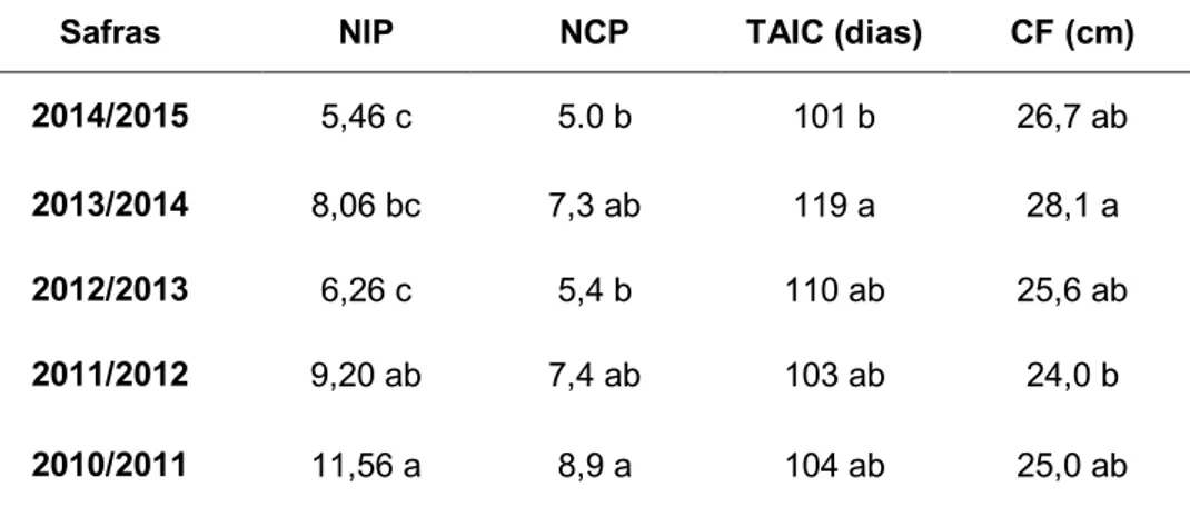 Tabela  3  –  Média  do  número  de  inflorescências  emitidas  por  planta  (NIP),  número  de  cachos  colhidos  por  planta  (NCP),  tempo  entre  abertura  da  inflorescência  e  colheita  do  cacho  (TAIC)  e  comprimento  do  fruto  (CF)  de  coquinho  azedo,  cultivado  em  monocultivo durante cinco safras consecutivas, 2010 a 2015 