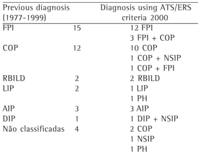 Figure 1 - Panoramic view of three pulmonary lobes showing the combination of cryptogenic organizing pneumonia and idiopathic pulmonary fibrosis patterns