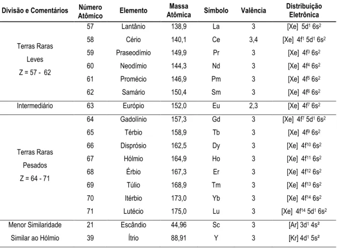 Tabela 1.1 – Elementos Terras Raras, número atômico e configuração eletrônica (C ORNELL , 1993)