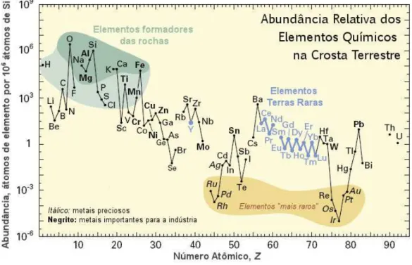 Figura 1.1 – Abundância relativa de elementos químicos na crosta terrestre (USGS, 2002)