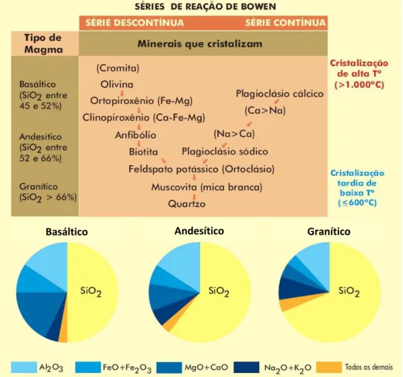 Figura 1.2 – Série de reação de Bowen e composição generalizada de alguns tipos de magmas (T EIXEIRA  et al., 2003)