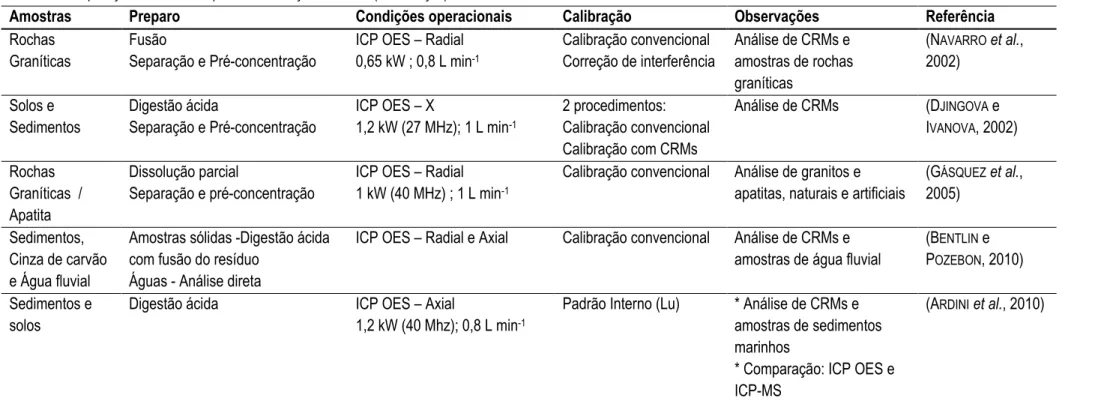 Tabela 1.2 – Aplicações de ICP OES para determinação de ETRs. (continuação) 