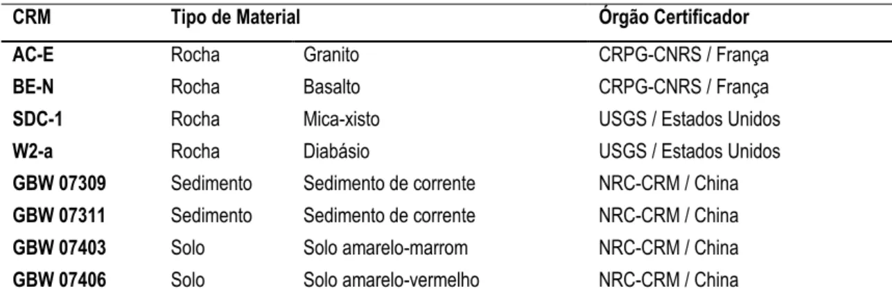 Tabela 2.1 – Materiais de Referência Certificados (CRMs), tipo de material, órgão certificador