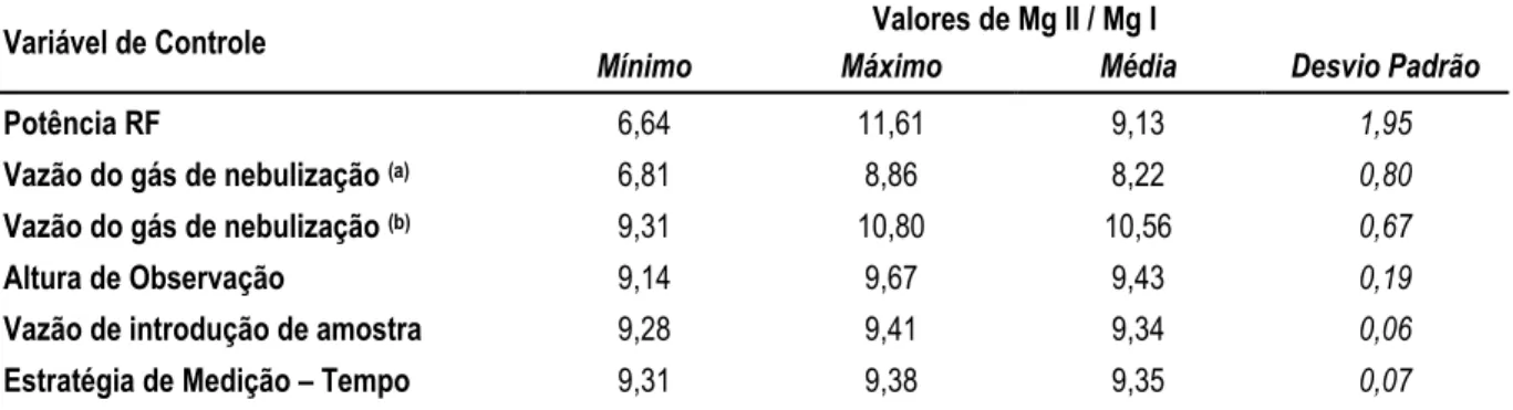 Tabela 3.4 – Descrição estatística básica dos valores de Mg II / Mg I em função das variáveis estudadas