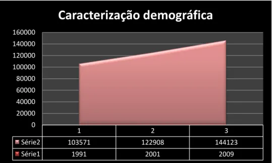 Gráfico 1: Caracterização demográfica do concelho de Vila Franca de Xira 8