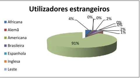 Gráfico 4: Caracterização dos utilizadores estrangeiros 