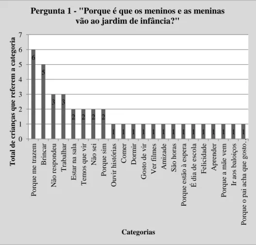 Gráfico 1 – 1ª pergunta: “Porque é que os meninos e as meninas vão ao  jardim de infância?”