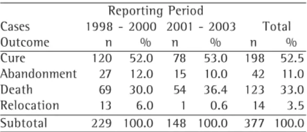 Table 3 shows that there was a high mortality rate in the HIV-positive population that was being treated for TB