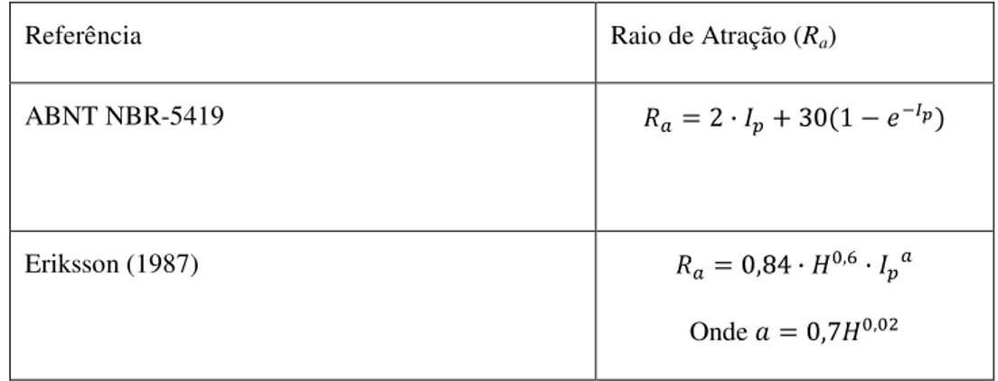 Tabela 2-2 – Expressões para cálculo do raio de atração - ( H – altura da torre, I p  – corrente de pico da 