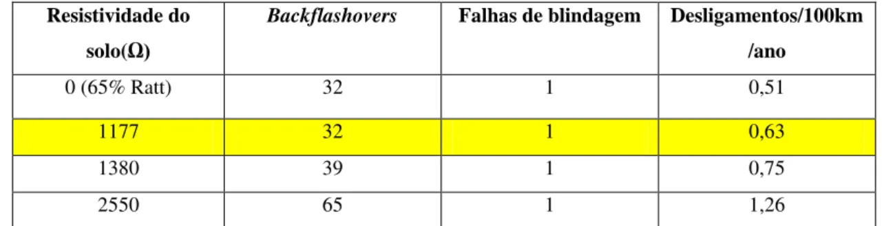 Tabela 5-10 Resultados variando-se a resistividade do solo  5.3.1.6 Seção da torre 320 a 324 