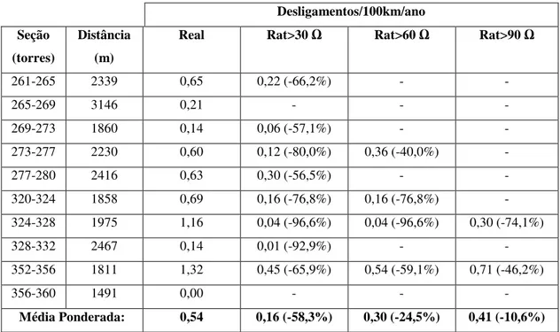 Tabela 5-21 Resumo dos resultados por trecho considerando a resistividade do solo 