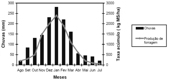 Figura 1. Distribuição de chuvas e taxa de acúmulo de forragem, ao longo do ano. 