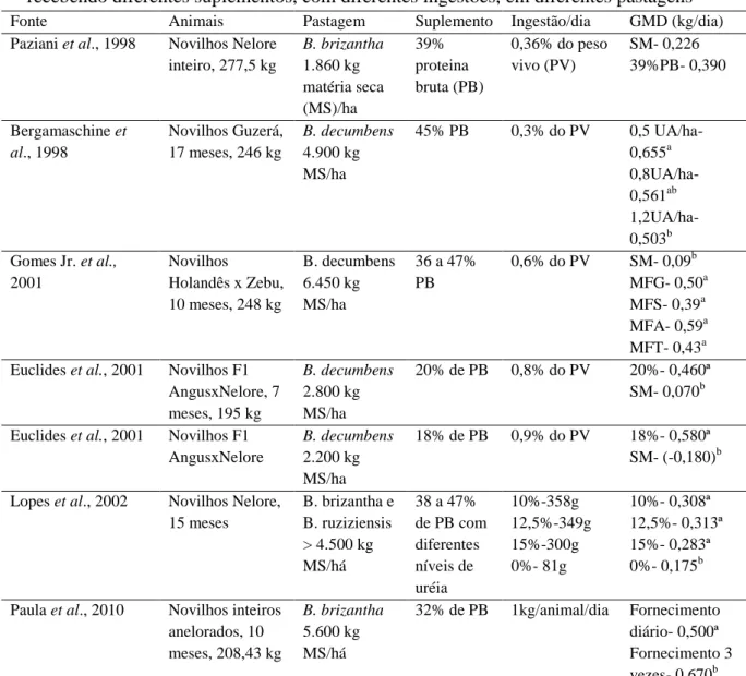 Tabela  2  -  Ganhos  de  peso  médio  diário  (GMD)  de  bovinos,  em  fase  de  recria, 