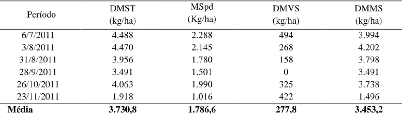 Tabela  5.    Disponibilidade  média  de  matéria  seca  total  (DMST),  matéria  seca 