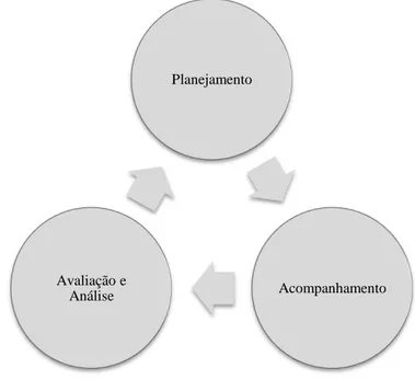 Figura 2  – Etapas do gerenciamento do desempenho  Fonte: Adaptado de Guimarães, Nader e Ramagem (1998)