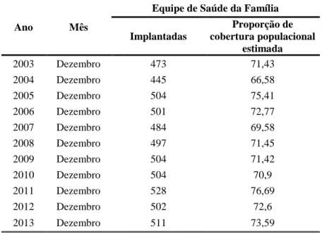 Tabela 2 - Histórico de equipes de saúde da família e cobertura populacional em Belo  Horizonte 