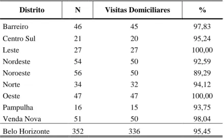 Tabela 5  – Número de médicos que realizam visitas domiciliares mensais, por distrito  sanitário 