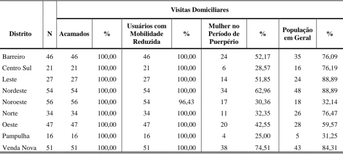 Tabela 6 - Visitas Domiciliares por grupos de usuários 