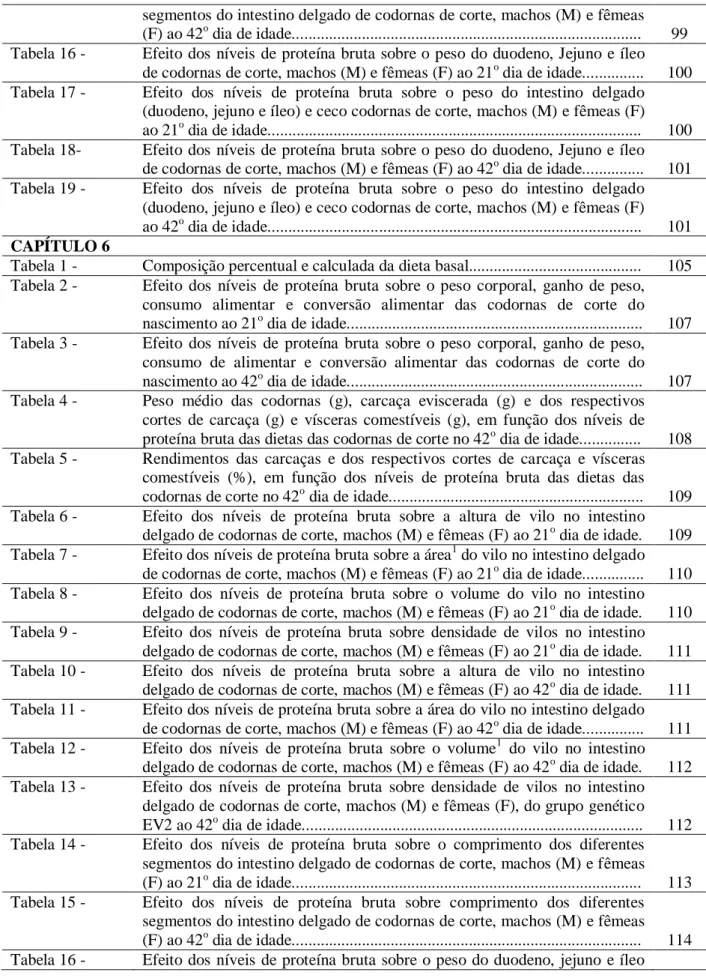 Tabela 1 -   Composição percentual e calculada da dieta basal.........................................