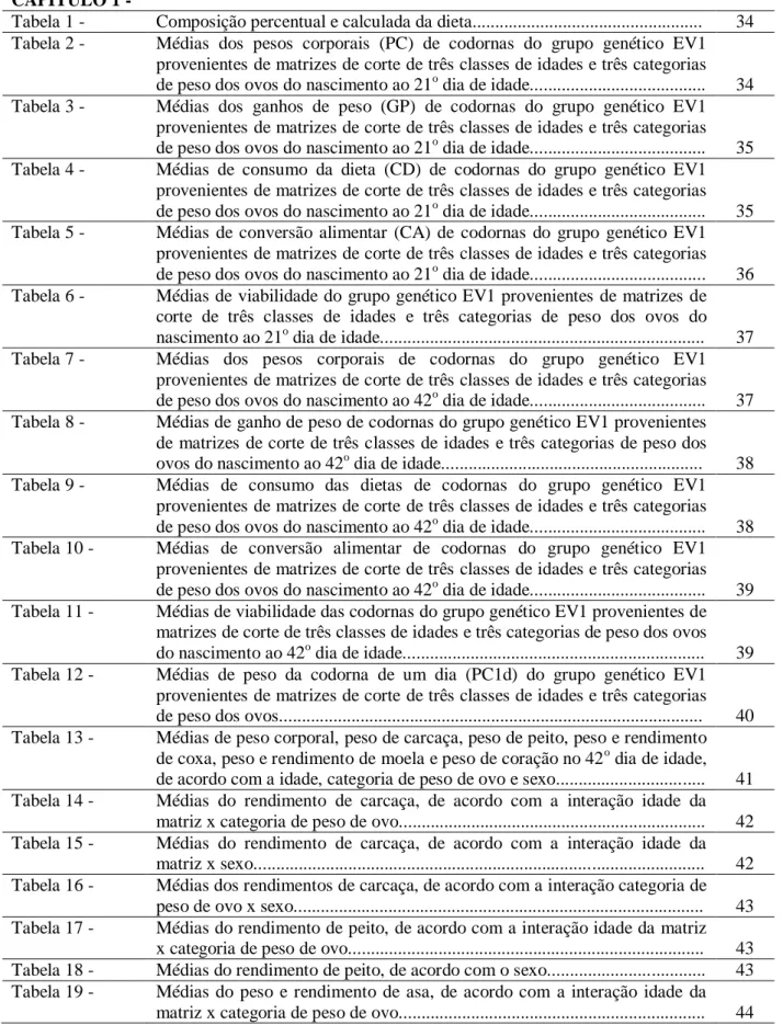 Tabela 1 -  Composição percentual e calculada da dieta..................................................