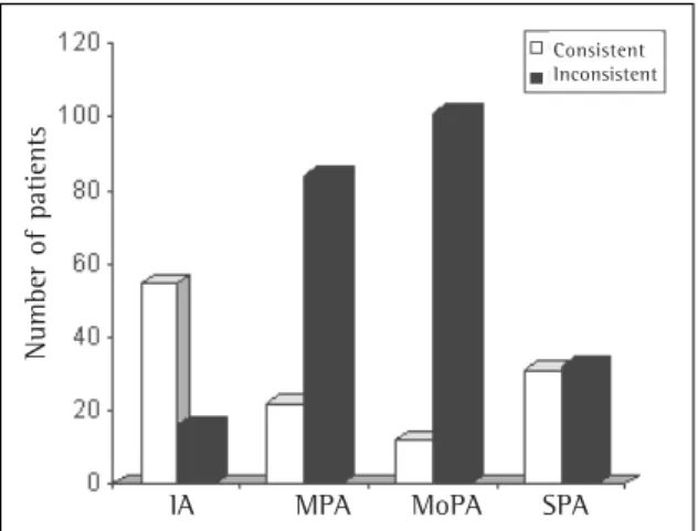 Figure 1 - Guideline-consistency of the treatment according to asthma severity. IA: intermittent asthma; MPA: mild  persis-tent asthma; MoPA: moderate persispersis-tent asthma; SPA: severe persistent asthma