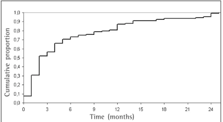 Figure 1 - Interval between the first and second hospitalizationTime (months)