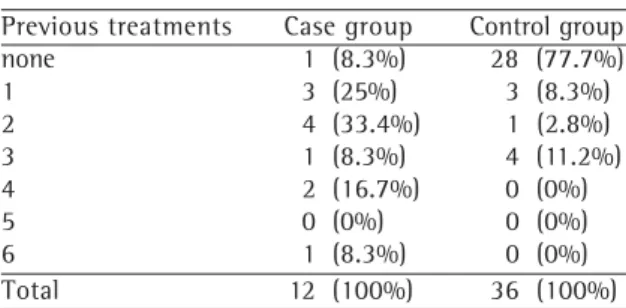 Table 3 shows the univariate analysis of the associations between individual clinical/radiological characteristics and M