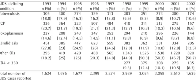 Figure 1 - Cases of acquired immunodeficiency syndrome reported to the Rio de Janeiro Municipal Secretary of Health between 1993 and 2002, according to their defining condition