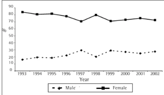 Figure 3 - Cases of acquired immunodeficiency syndrome defined by tuberculosis in the city of Rio de Janeiro between 1993 and 2002, by gender