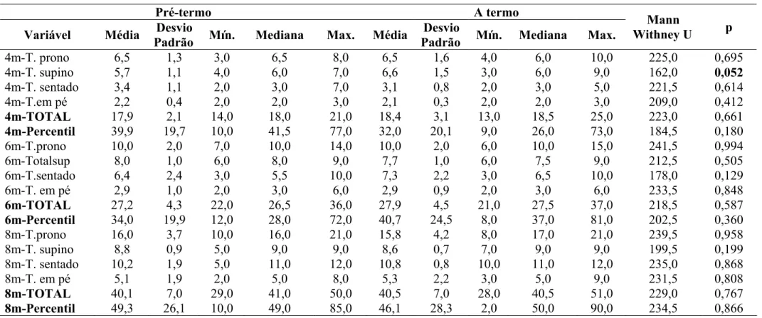Tabela 2: Comparação entre os dois grupos em cada momento com relação aos escores e percentis da AIMS 