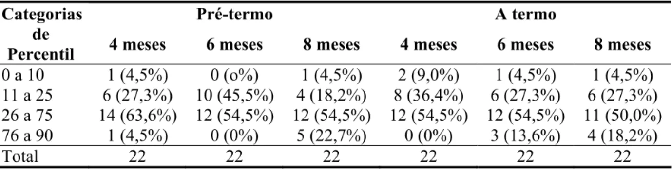 Tabela 4. Distribuição dos grupos nas quatro categorias de percentil de desempenho motor 