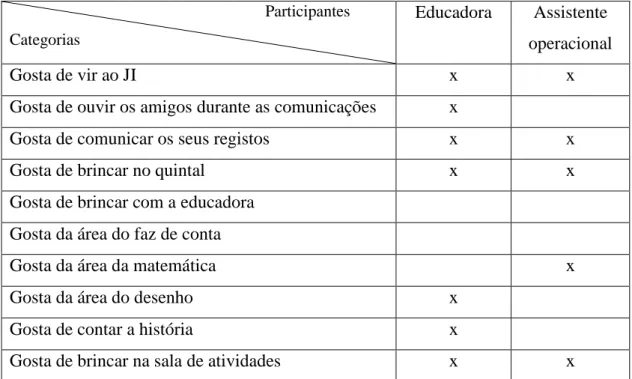 Tabela 4: Categorização da informação fornecida pela educadora e pela assistente operacional 