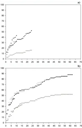 Fig. 2.   Relative proportion (%) of major groups of  algae on rock-pools from Santa Maria (SMA) and São  Miguel (SMG): (a) all shore levels considered; (b) at  different shore heights in Santa Maria; (c) at different  shore heights in São Miguel