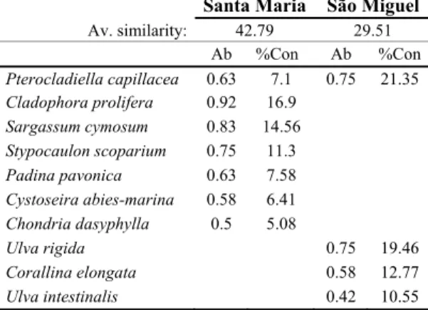 Table 3.  One-way ANOSIM results (global and  pairwise comparison between levels of each factor) for  each of the factors considered (999 random  permutations from a large number possible; 