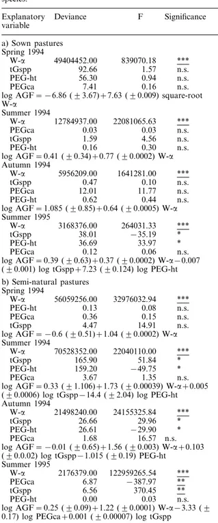 Table 2. Abundance of grass-feeding insects in sown (a) and semi-natural (b) pastures; analysis of deviance (ANODEV) table for multiple regression with step-wise omission of  non-significant terms, beginning from the maximal model