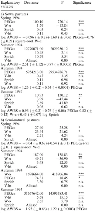 Table 3. Abundance of web-building spiders in sown (a) and semi-natural (b) pastures; analysis of deviance (ANODEV) table for multiple regression with step-wise omission of  non-significant terms, beginning from the maximal model