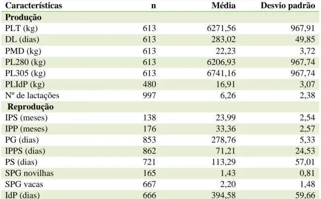 Tabela 1- Médias ajustadas e desvios padrões das características avaliadas de um rebanho F1 194 