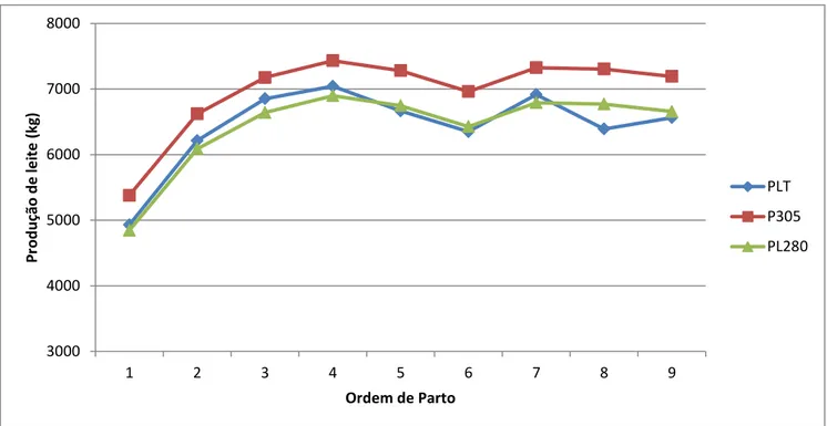 Figura  1-  Produção  de  leite  total  (PLT),  Produção  de  leite  ajustada  a  280  dias  de  lactação 432 