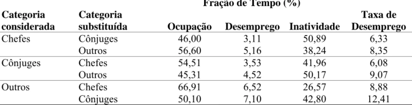 Tabela 8 – Substituição da primeira linha das matrizes de transição, segundo condição na  família, para a RMBH, no período de 1999/2000 